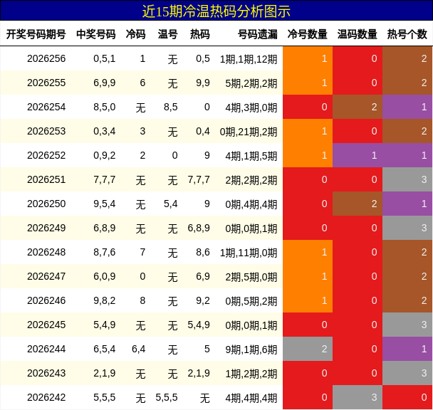 冷温热码分析