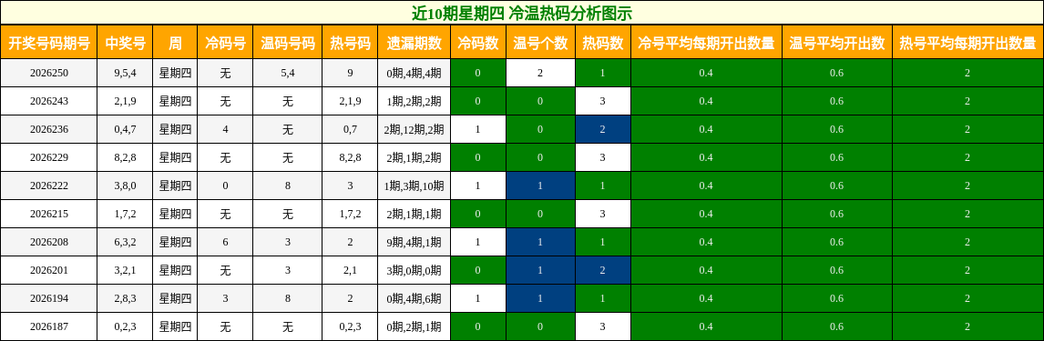 近10期星期四 冷温热码分析图示
