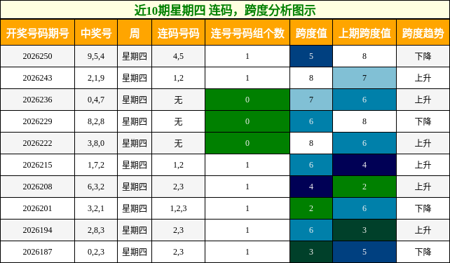 近10期星期四 连码，跨度分析图示