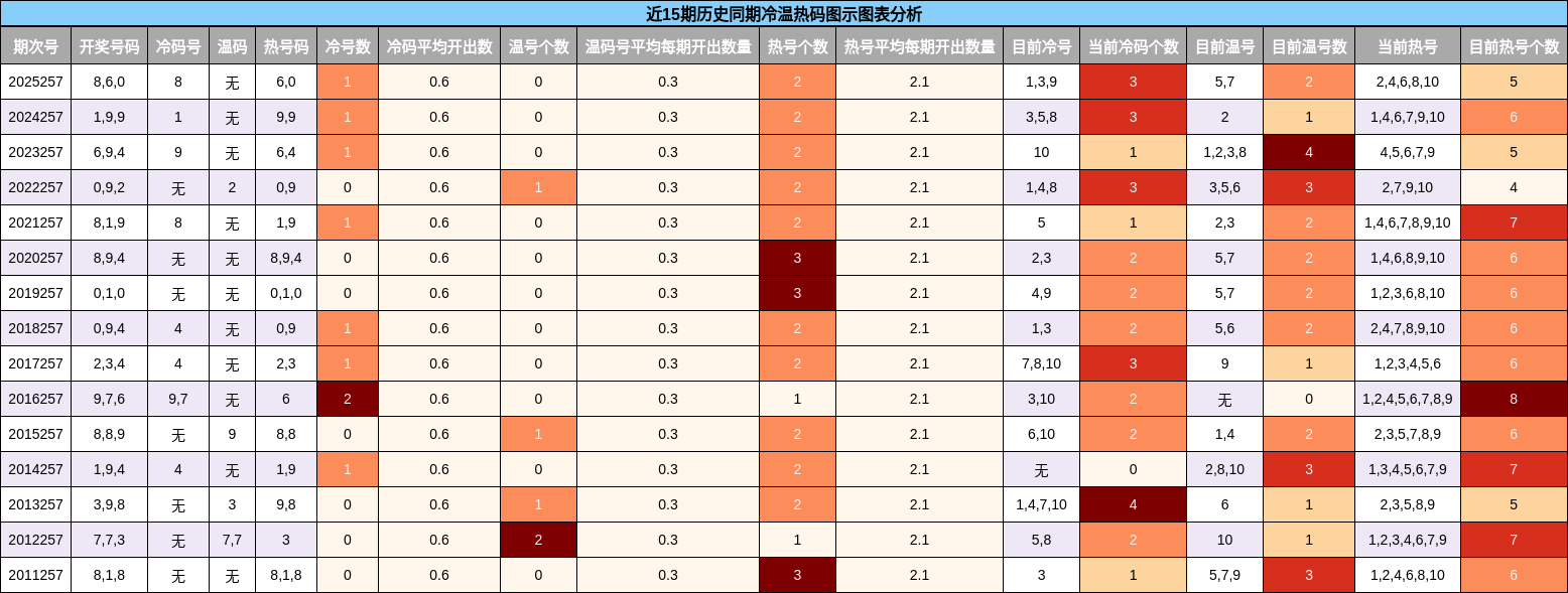 冷温热码分析