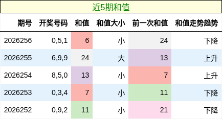 和值分析