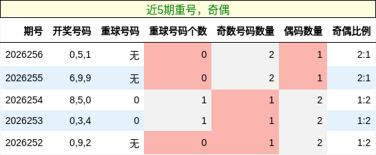 重号分析,奇偶分析