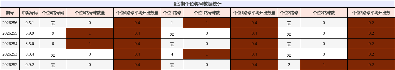 个位奖号分析