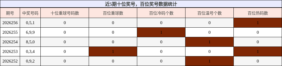 十位奖号分析,百位奖号分析