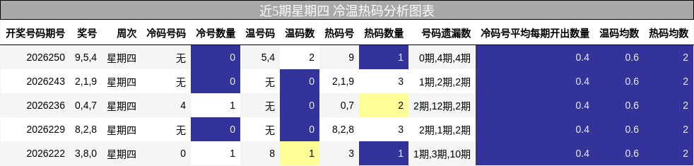 冷温热码分析