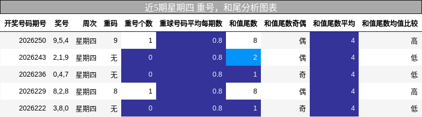 重号分析,和尾分析