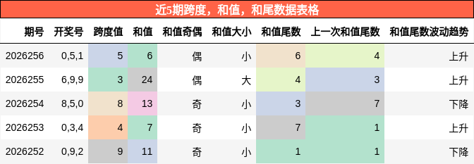 近5期跨度,和值,和尾数据表格