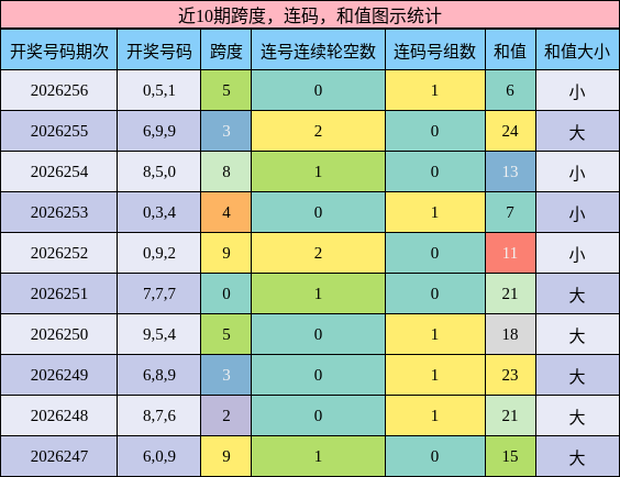 跨度分析,连码分析,和值分析