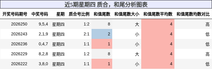 质合分析,和尾分析
