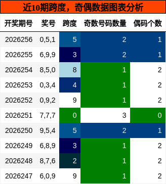 跨度分析，奇偶分析