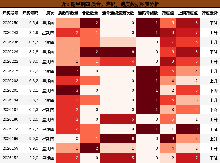 近15期星期四 质合，连码，跨度数据图表分析