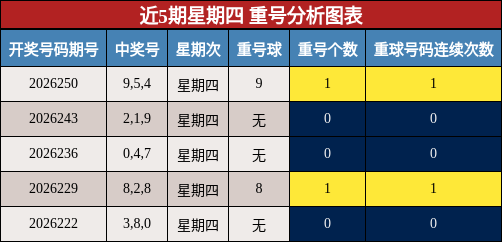 重号分析