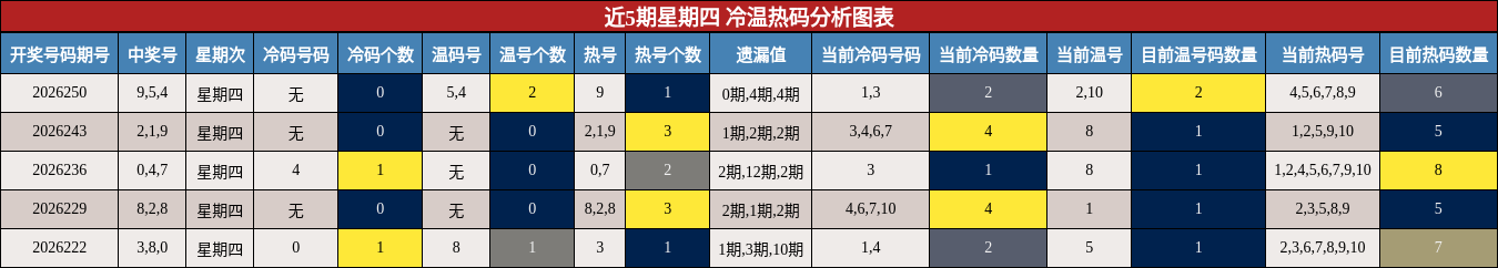 冷温热码分析