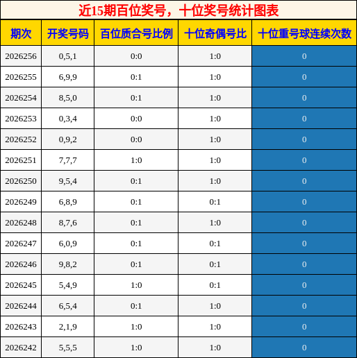 近15期百位奖号,十位奖号统计图表