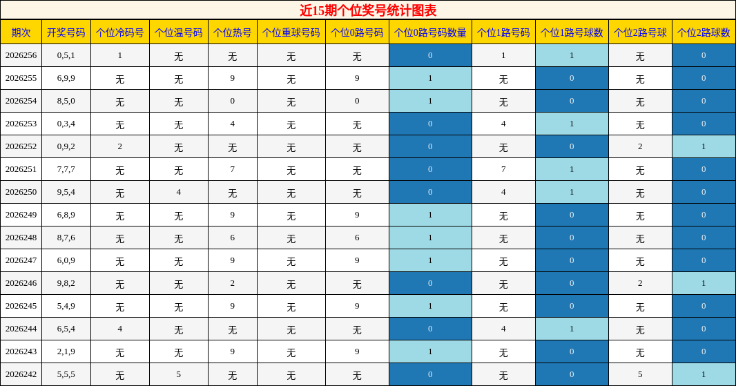 近15期个位奖号统计图表