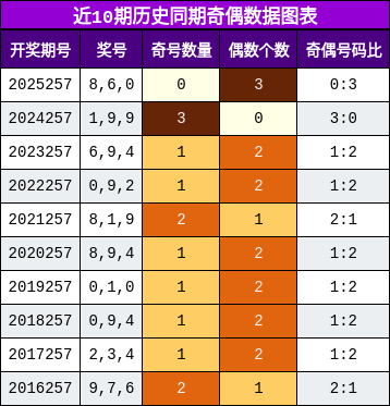 奇偶分析