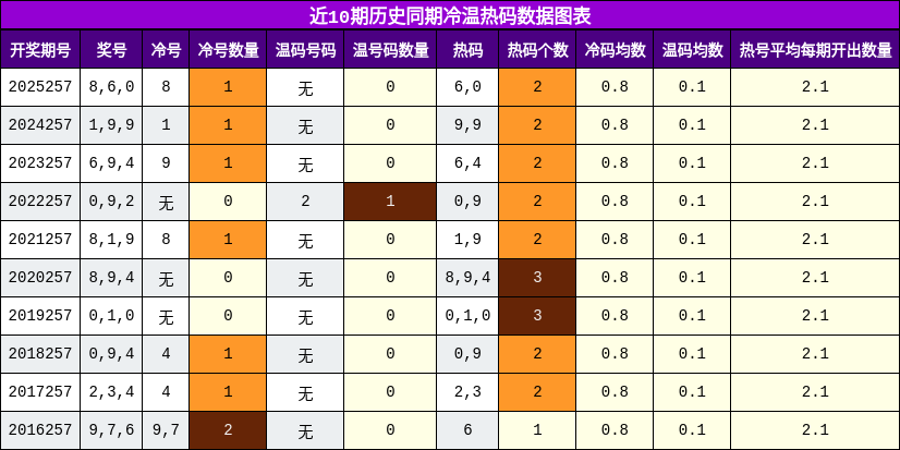 冷温热码分析