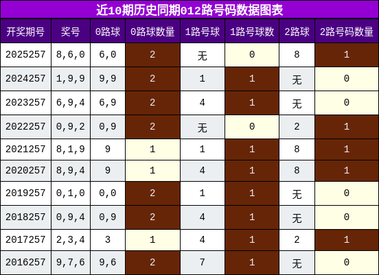 012路号码分析