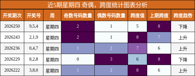 奇偶分析，跨度分析