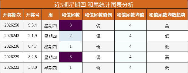 和尾分析