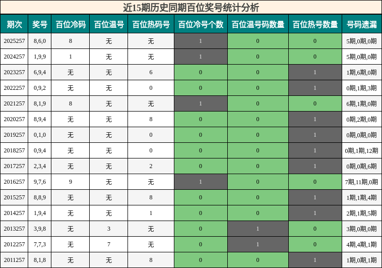近15期历史同期百位奖号统计分析