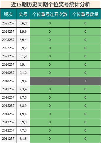 近15期历史同期个位奖号统计分析