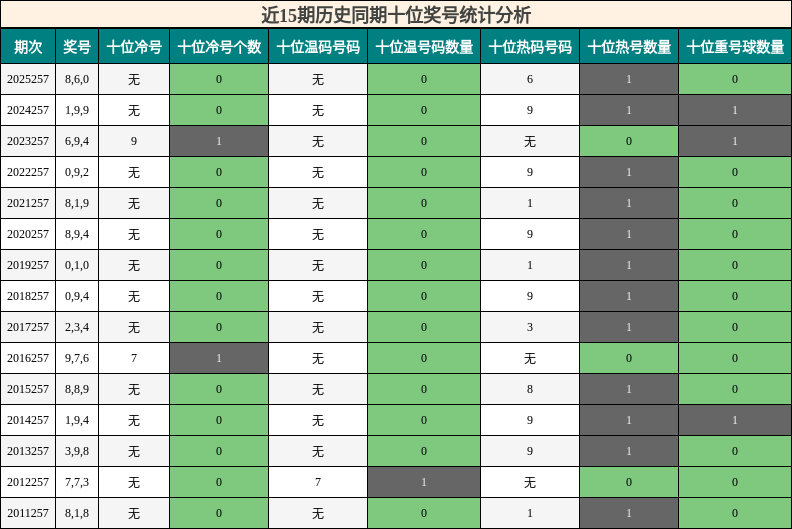 近15期历史同期十位奖号统计分析