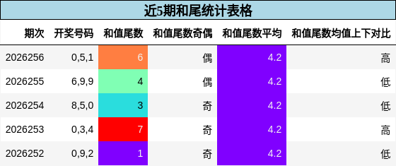 近5期和尾统计表格