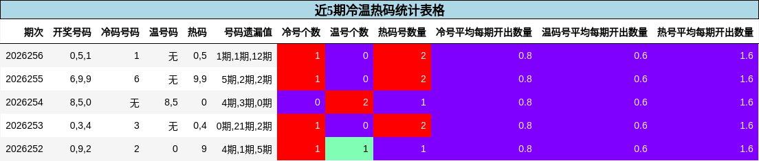近5期冷温热码统计表格