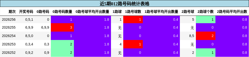 近5期012路号码统计表格