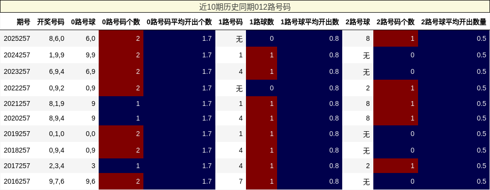 012路号码分析
