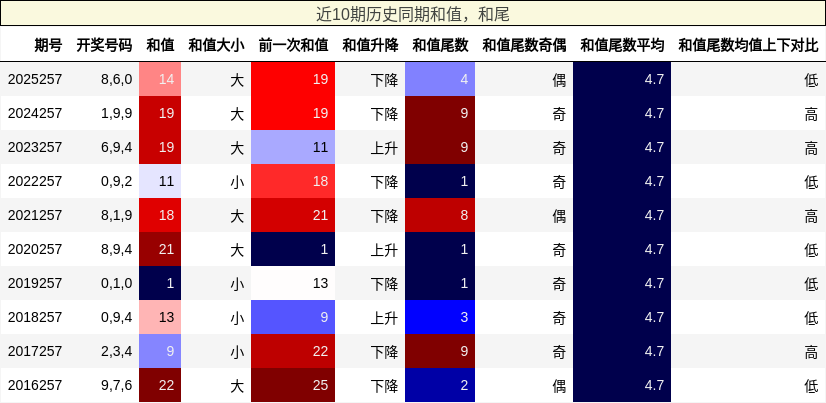 和值分析，和尾分析