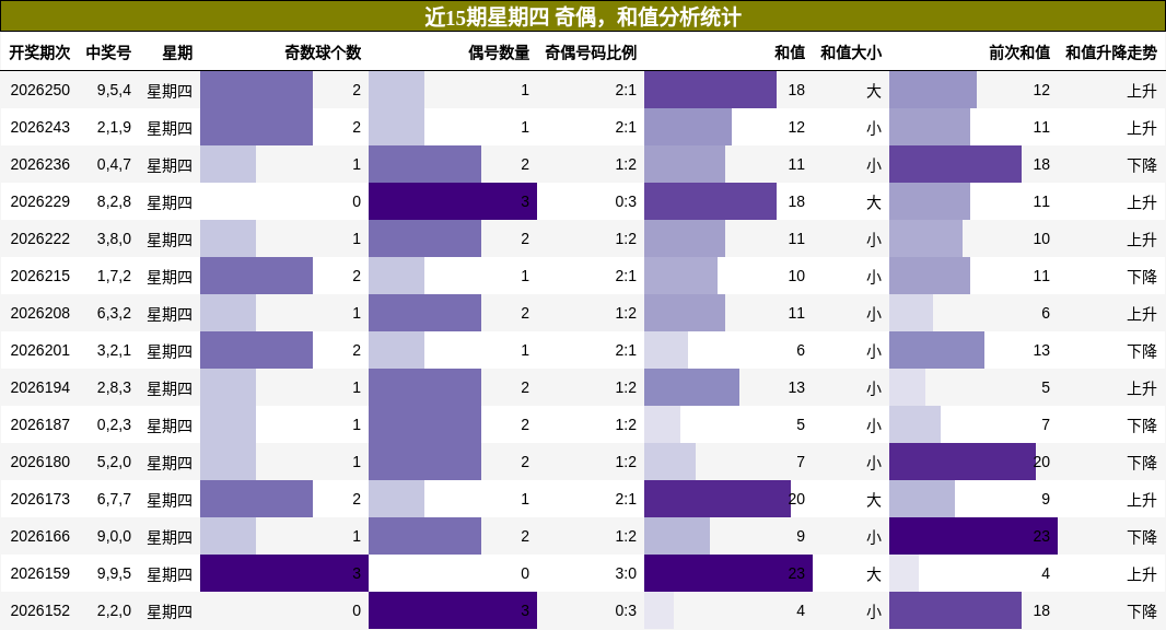 奇偶分析,和值分析