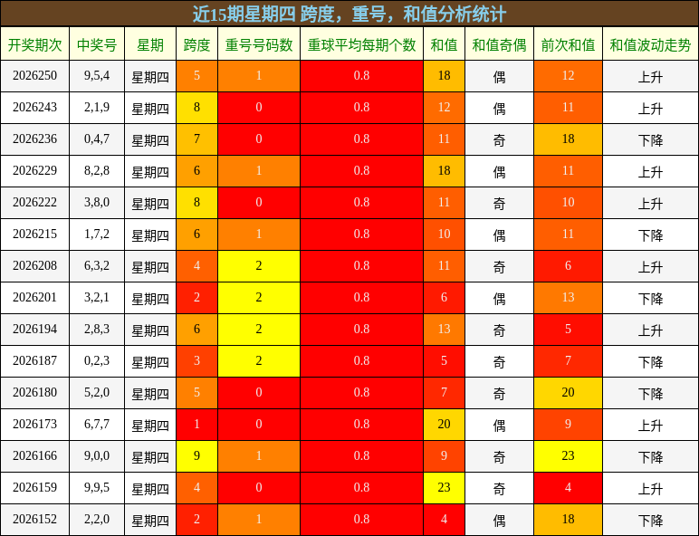 近15期星期四 跨度,重号,和值分析统计