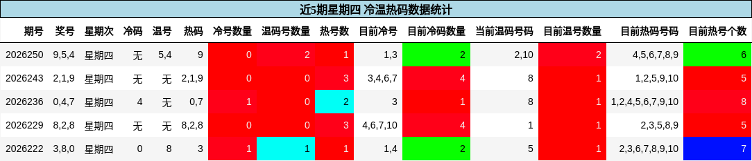冷温热码分析