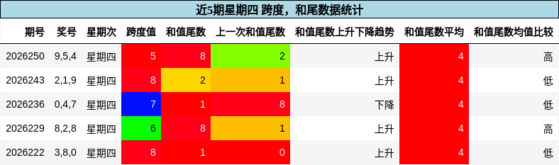 跨度分析，和尾分析