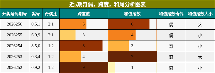 奇偶分析,跨度分析,和尾分析