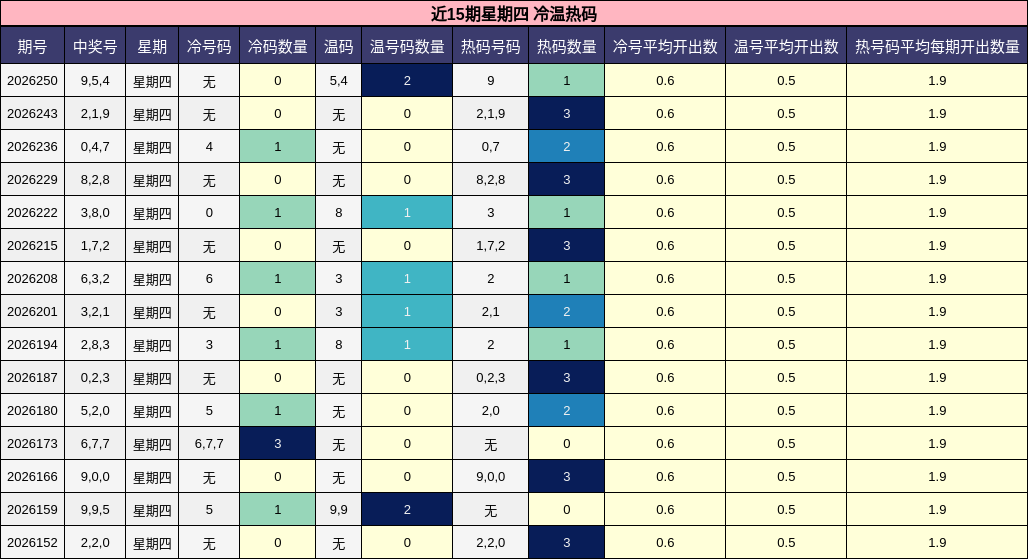 冷温热码分析