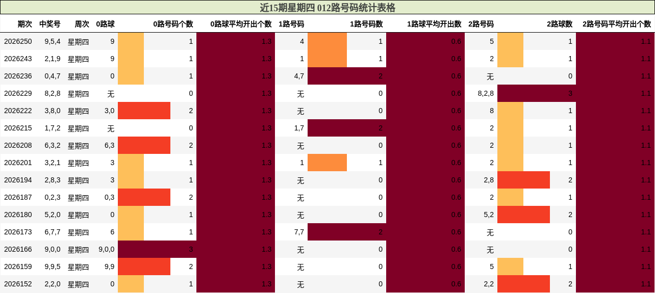 近15期星期四 012路号码统计表格