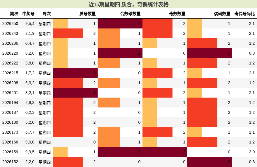 近15期星期四 质合，奇偶统计表格