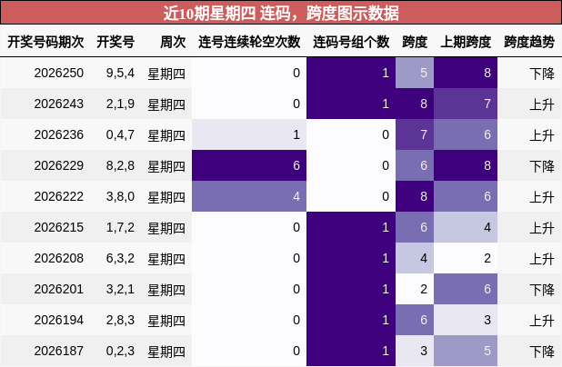 连码分析，跨度分析