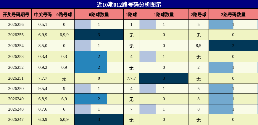 012路号码分析