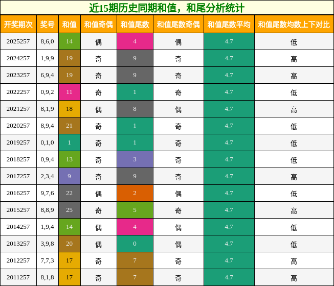 和值分析,和尾分析