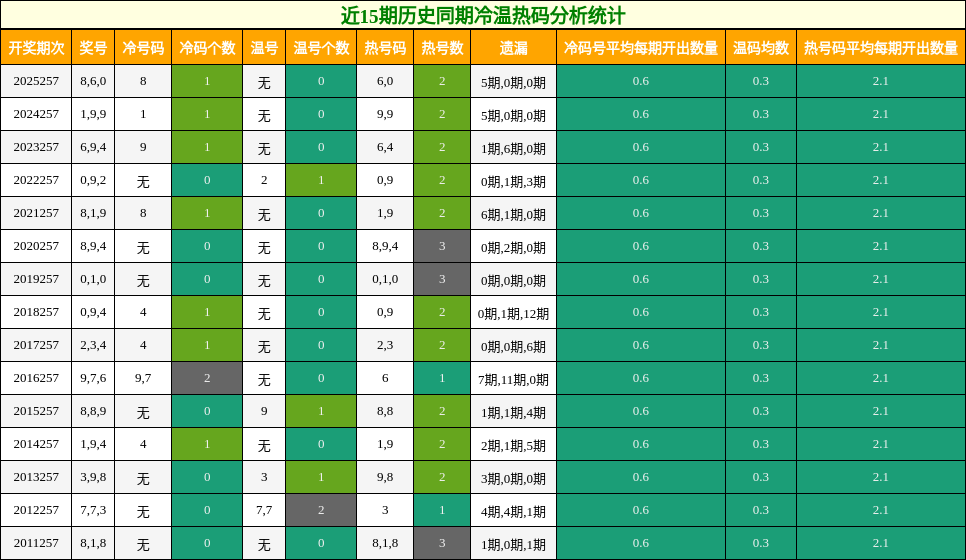 冷温热码分析
