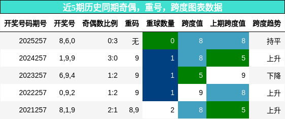 奇偶分析，重号分析，跨度分析