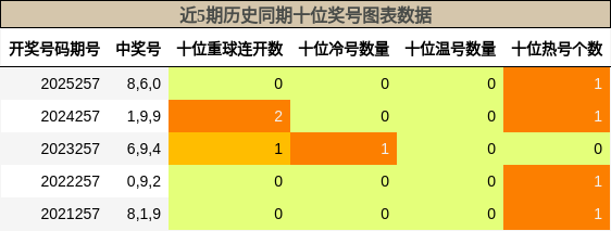 十位奖号分析