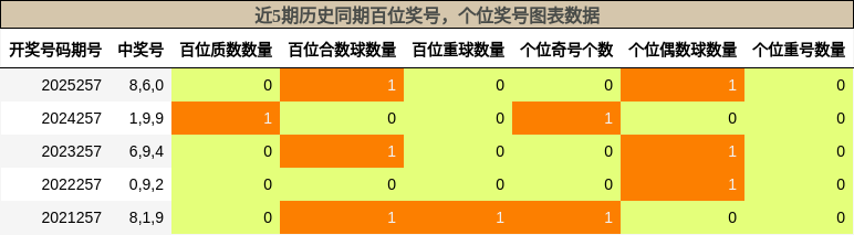百位奖号分析，个位奖号分析