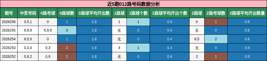 近5期012路号码数据分析