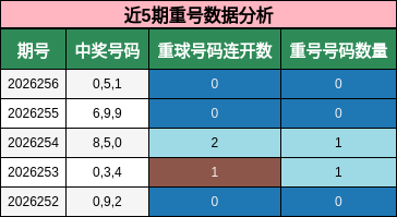 近5期重号数据分析