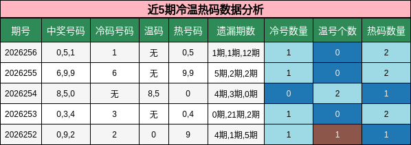 近5期冷温热码数据分析